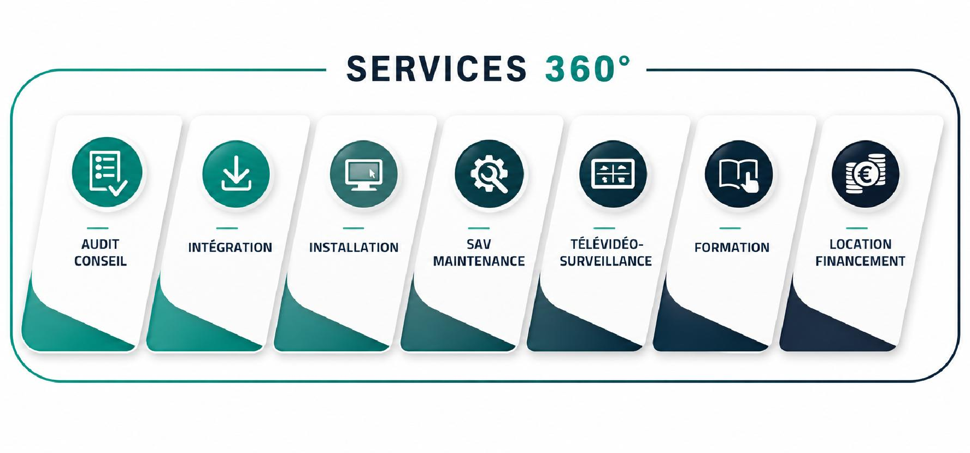 Services 360° du Groupe TEB : audit conseil, intégration, installation, SAV maintenance, télévidéo-surveillance, formation, location financement